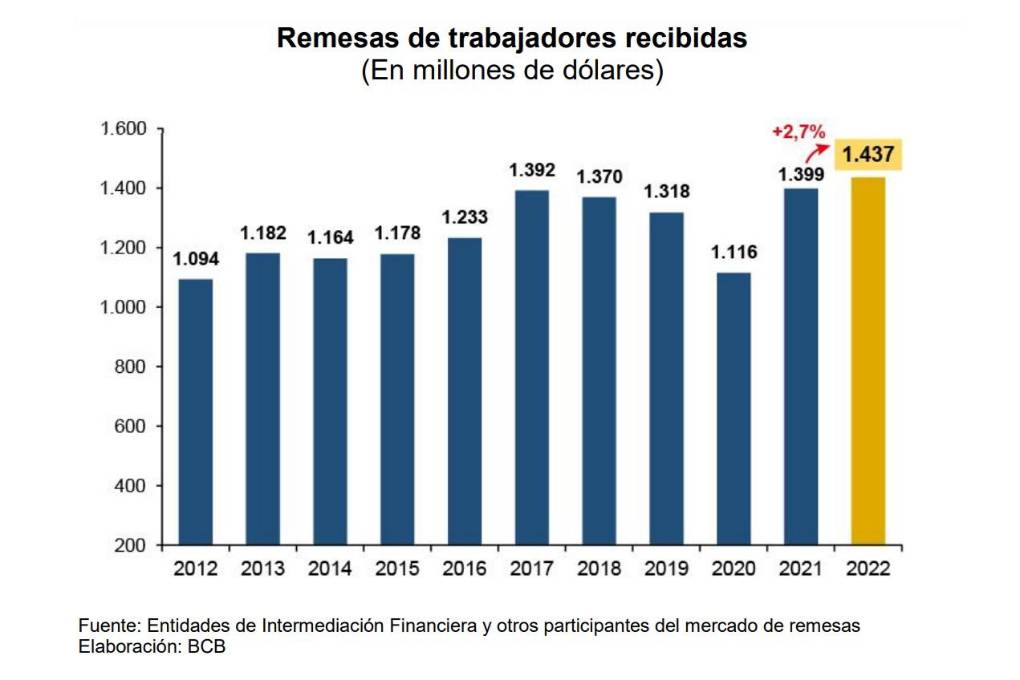 Remesas Familiares Que Llegan Al Pa S Alcanzaron Us Millones En