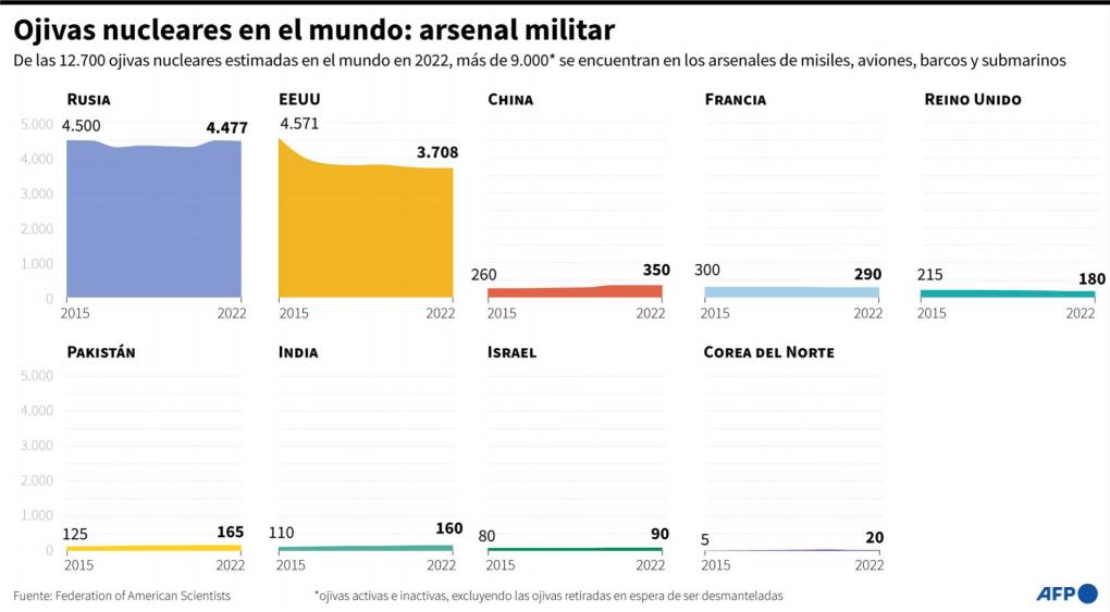 Gráfico que muestra los arsenales militares (armas atómicas utilizables) de nueve países nucleares entre 2015 y 2022, según la Federation of American Scientists 
