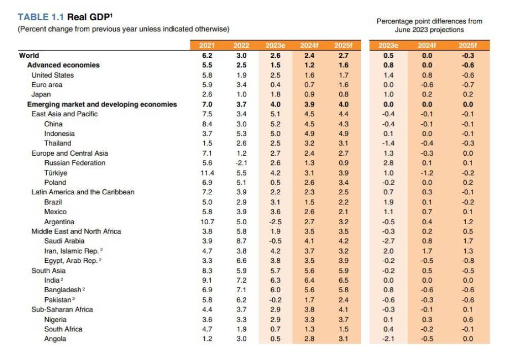 Proyecciones de crecimiento de la economía mundial.