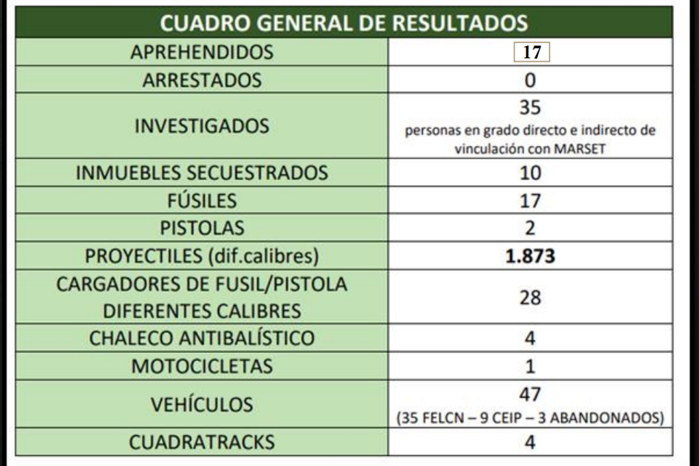 Una parte de los bienes incautados por el caso Marset.