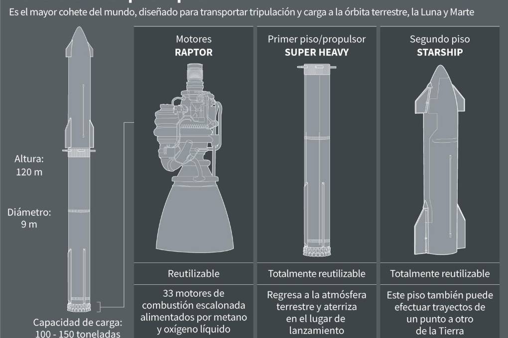 Gráfico del cohete Starship de SpaceX, el más grande del mundo, y su propulsor Super Heavy 