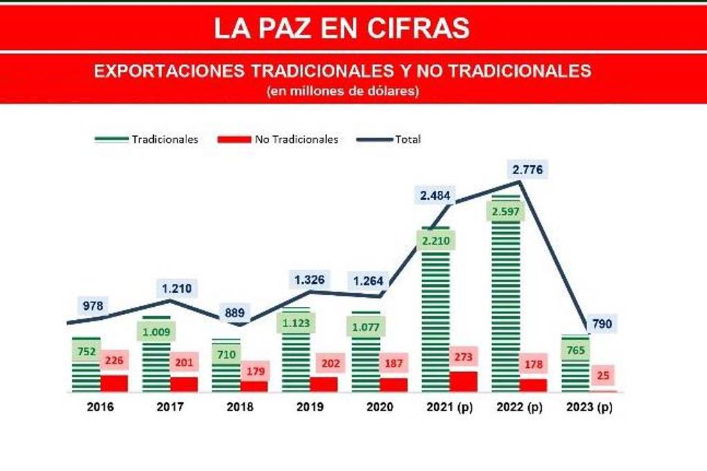 Exportaciones paceñas