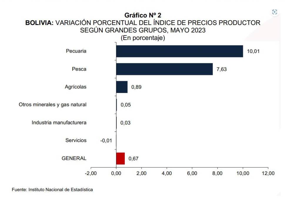 Variación mensual de IPP por Grandes Grupos