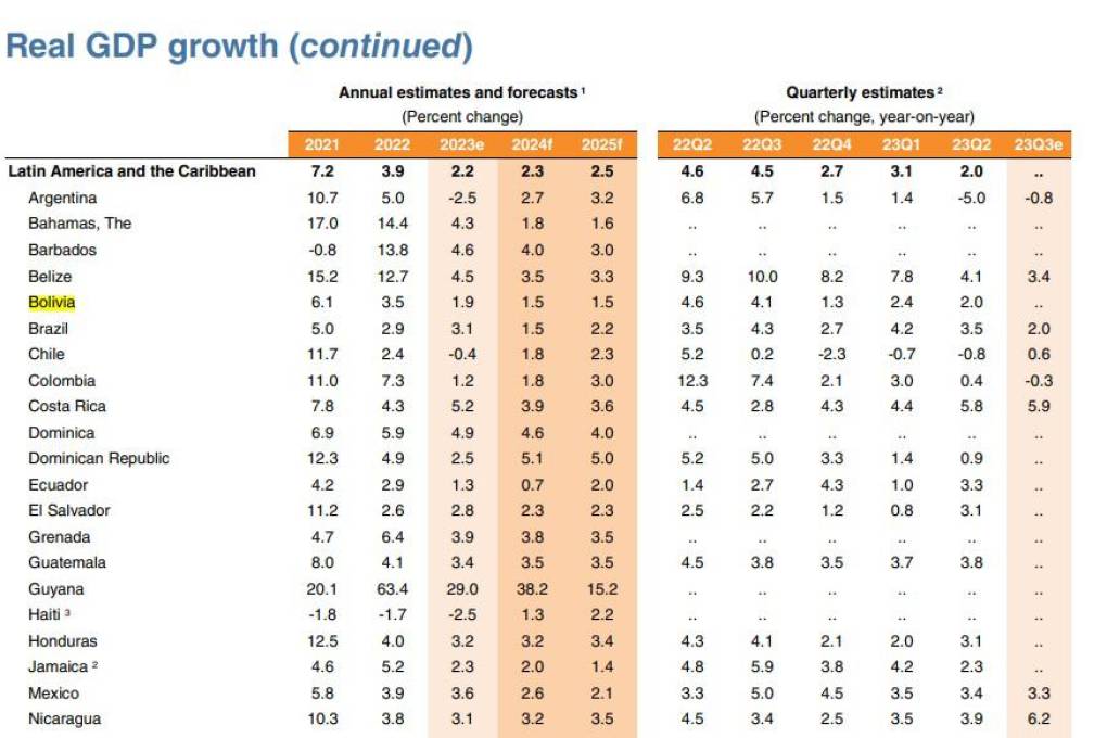 Datos presentados por el Banco Mundial sobre las proyecciones de crecimiento de la economía.