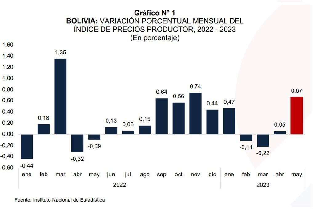 Variación mensual de IPP.
