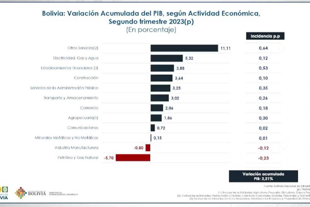 Datos del PIB al segundo trimestre de 2023.