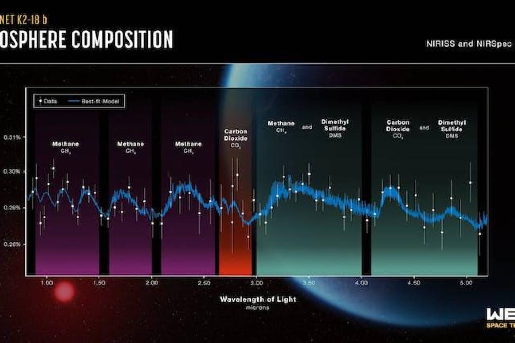 Espectro de infrarrojo de la atmósfera de K2-18b. El resultado no es fácil de interpretar para el público, pero muestra evidencias claras de metano y dióxido de carbono. El dimetilsulfuro, en cambio, no es concluyente y se requiere más observación. NASA, ESA, CSA, Ralf Crawford (STScI), Joseph Olmsted (STScI). Science: Nikku Madhusudhan (IoA)