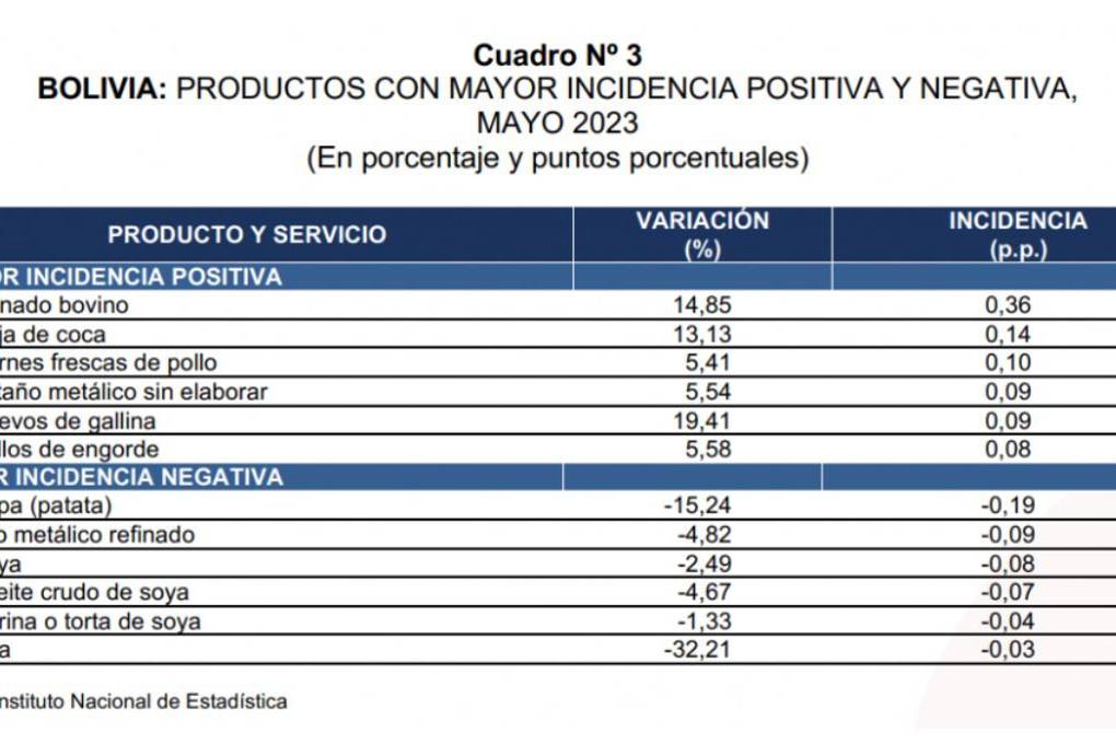 Productos con mayor incidencia positiva y negativa.