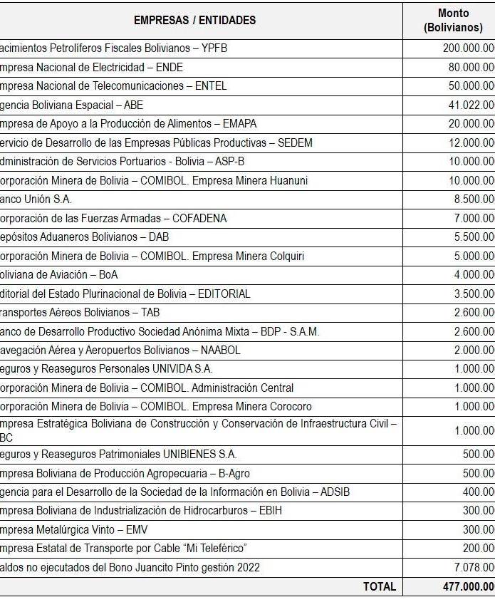 Las empresas que aportan para el pago del Bono Juancito Pinto.